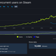 A graph from SteamDB showing lifetime concurrent users on Steam.